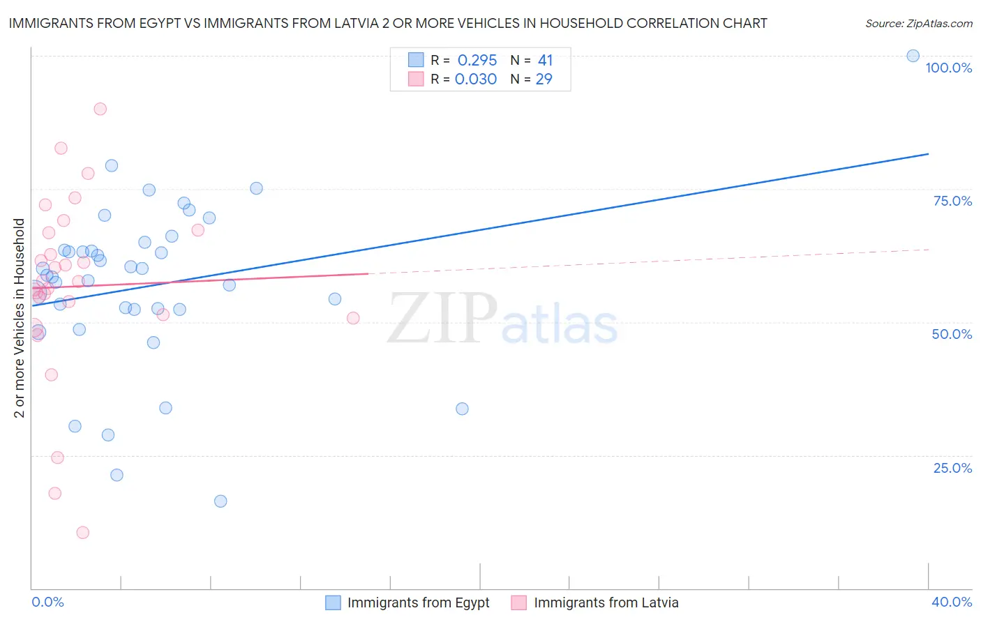 Immigrants from Egypt vs Immigrants from Latvia 2 or more Vehicles in Household