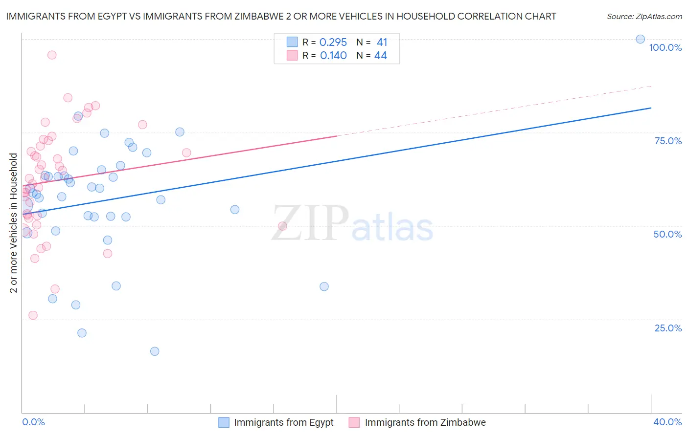 Immigrants from Egypt vs Immigrants from Zimbabwe 2 or more Vehicles in Household