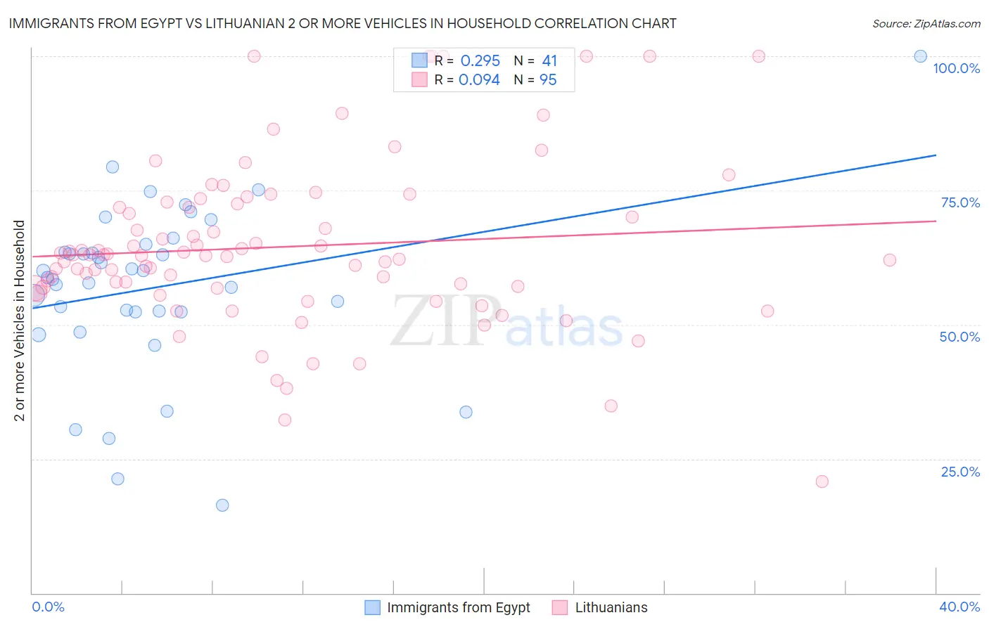 Immigrants from Egypt vs Lithuanian 2 or more Vehicles in Household