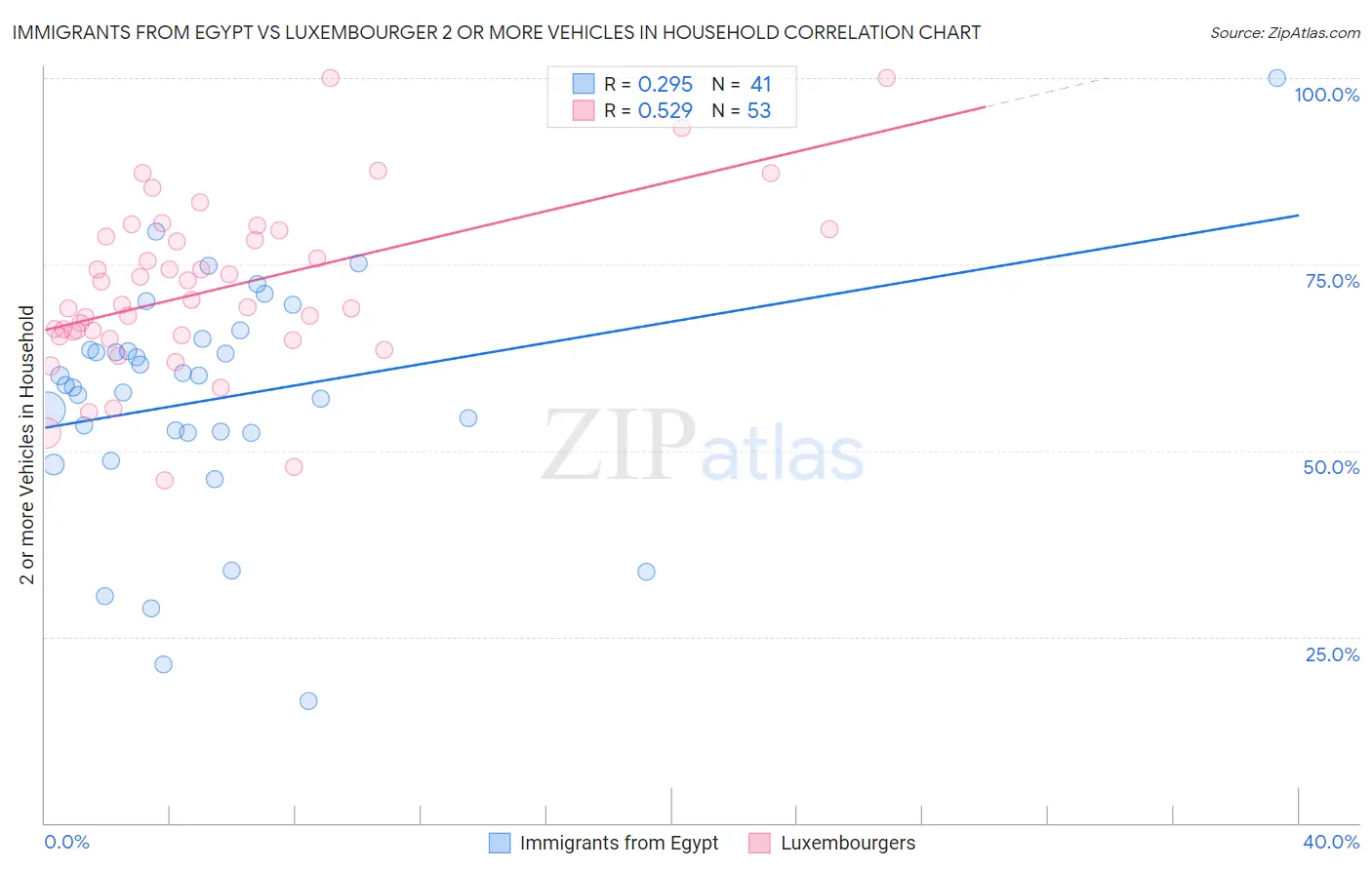 Immigrants from Egypt vs Luxembourger 2 or more Vehicles in Household