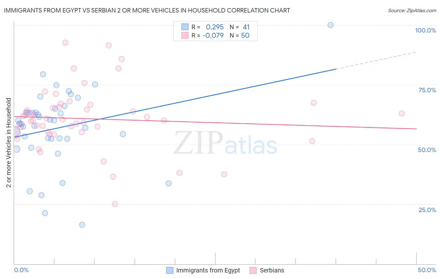 Immigrants from Egypt vs Serbian 2 or more Vehicles in Household