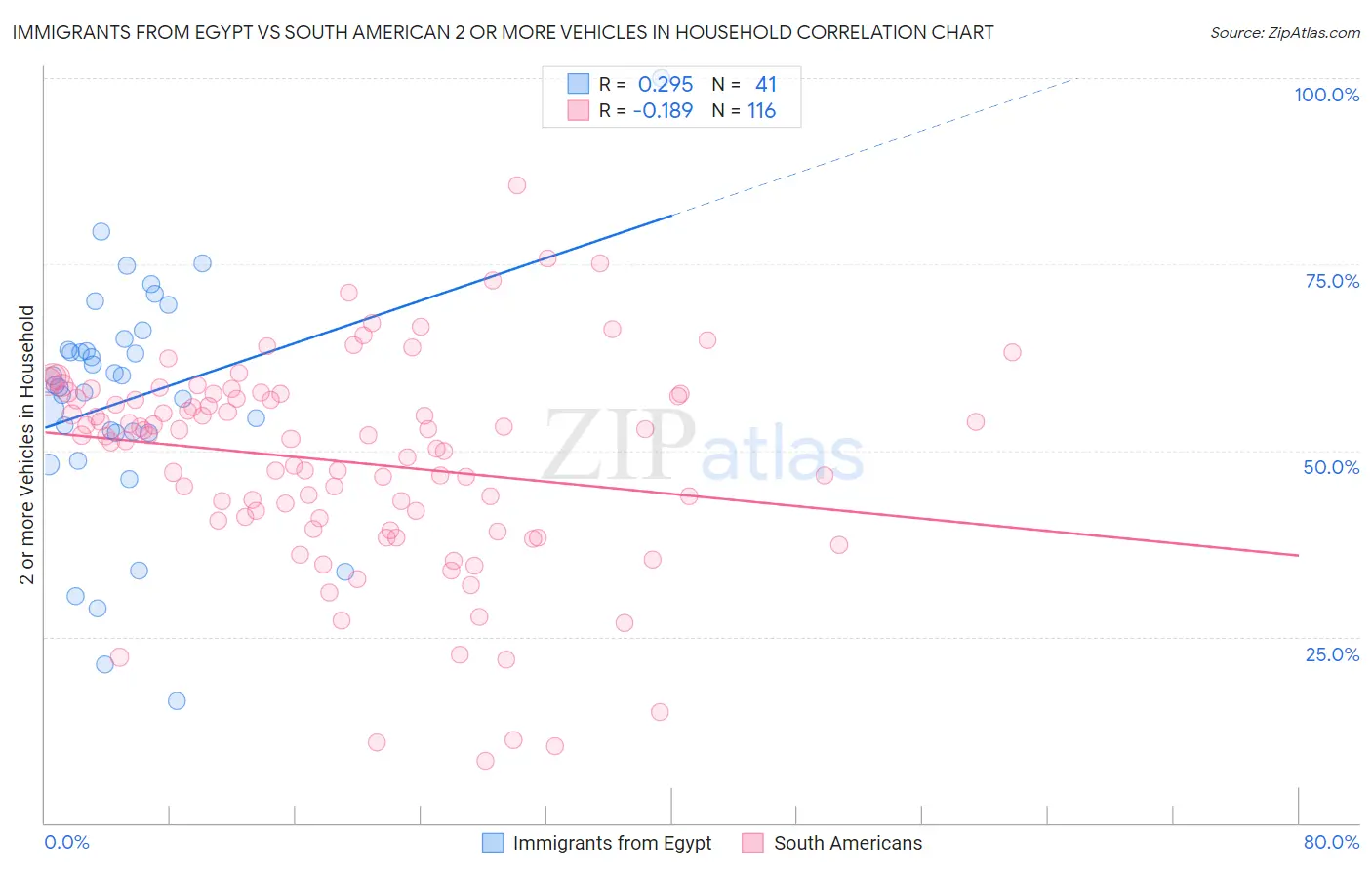 Immigrants from Egypt vs South American 2 or more Vehicles in Household