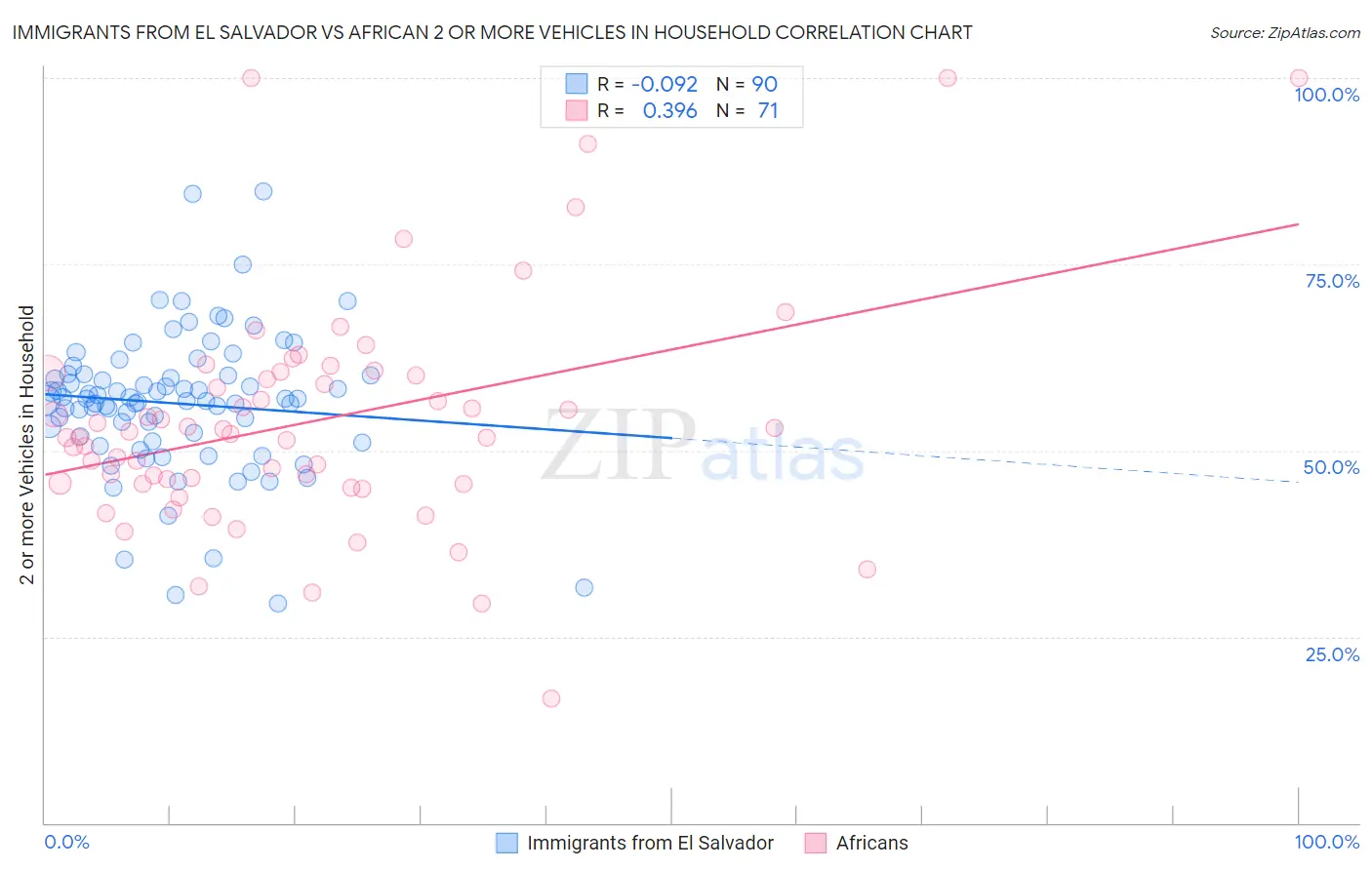 Immigrants from El Salvador vs African 2 or more Vehicles in Household