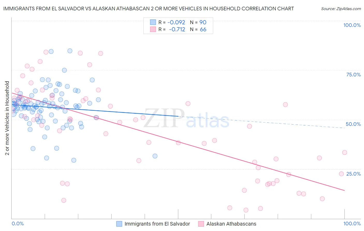 Immigrants from El Salvador vs Alaskan Athabascan 2 or more Vehicles in Household