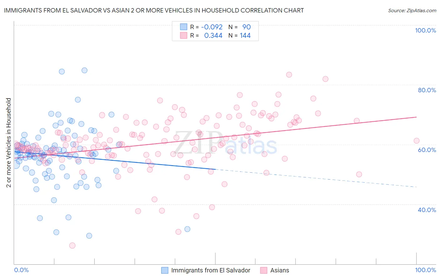 Immigrants from El Salvador vs Asian 2 or more Vehicles in Household