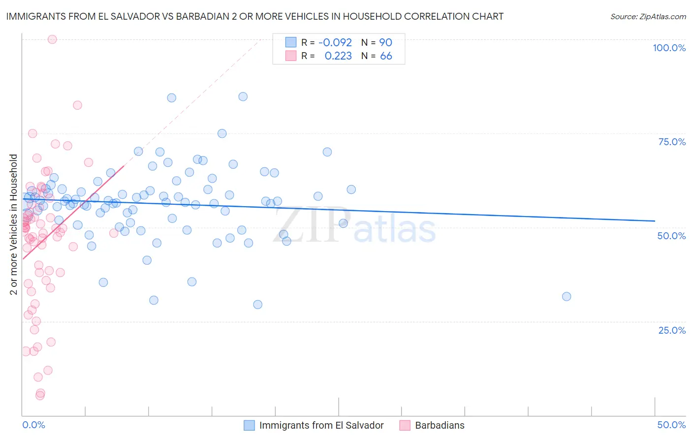 Immigrants from El Salvador vs Barbadian 2 or more Vehicles in Household