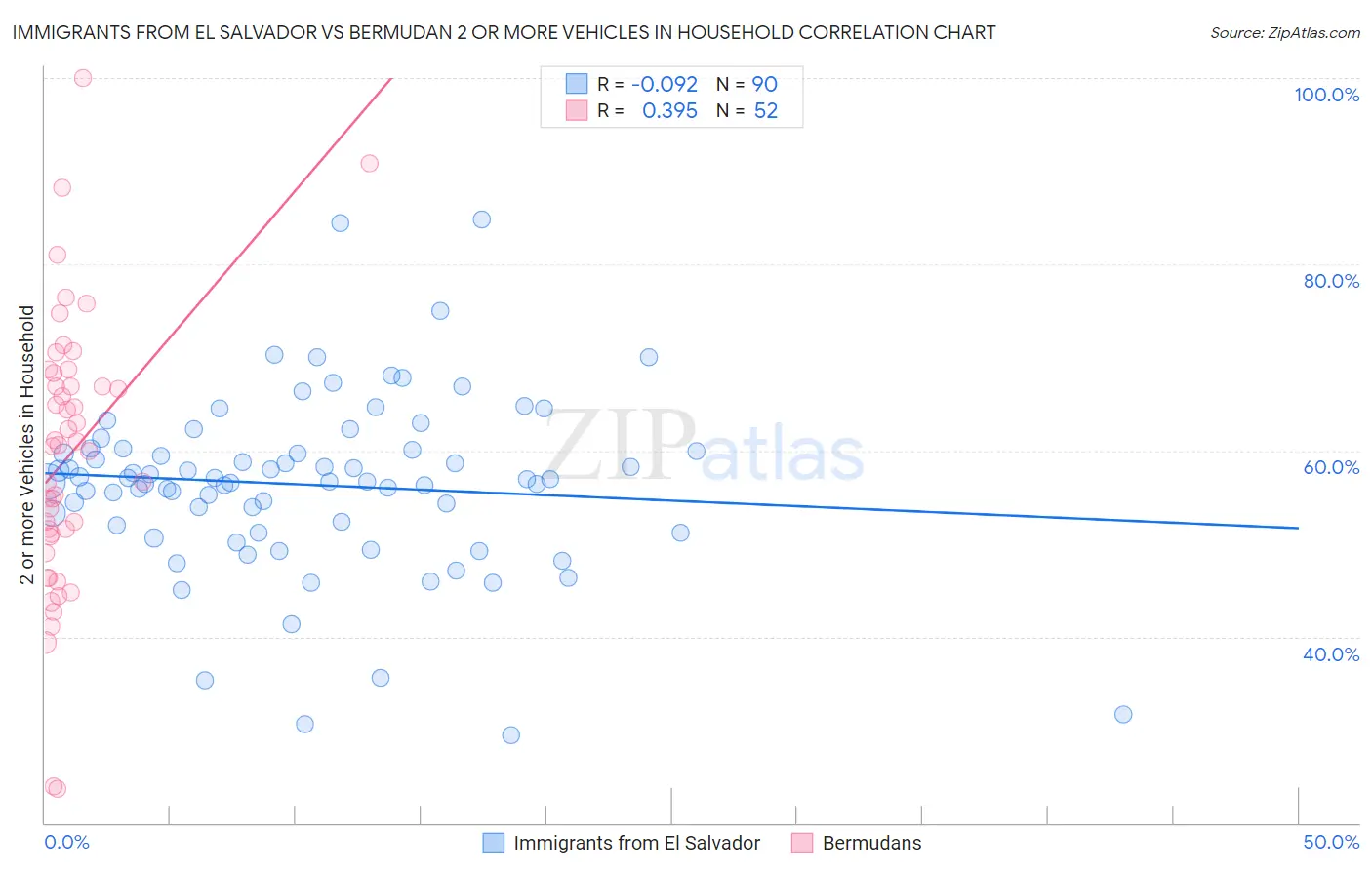 Immigrants from El Salvador vs Bermudan 2 or more Vehicles in Household