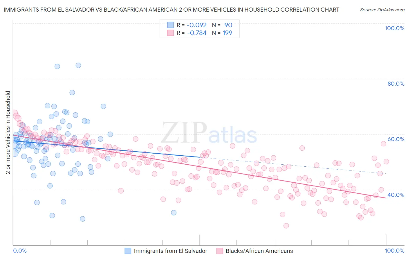 Immigrants from El Salvador vs Black/African American 2 or more Vehicles in Household