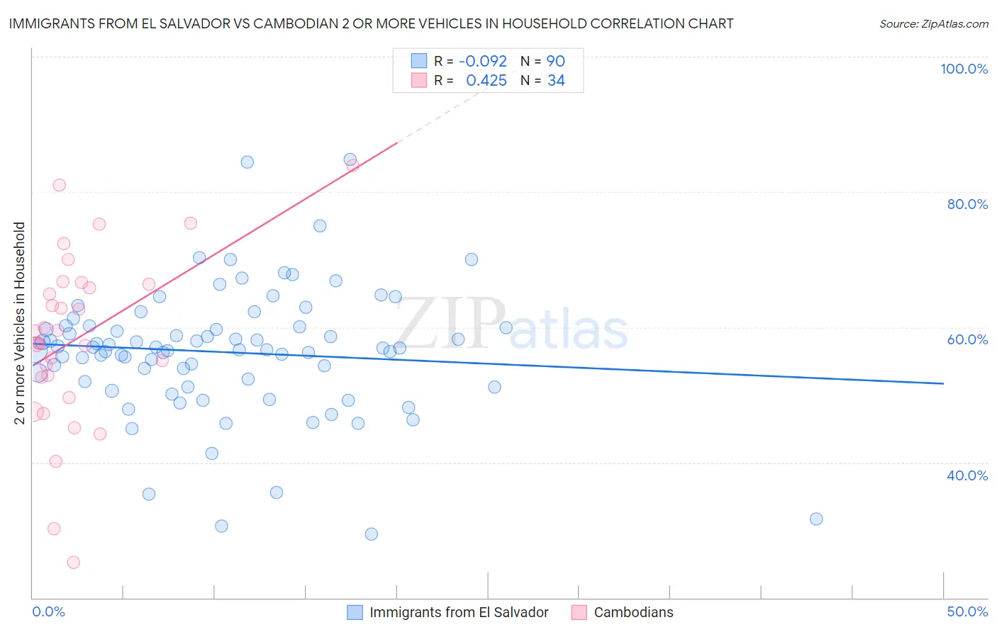 Immigrants from El Salvador vs Cambodian 2 or more Vehicles in Household