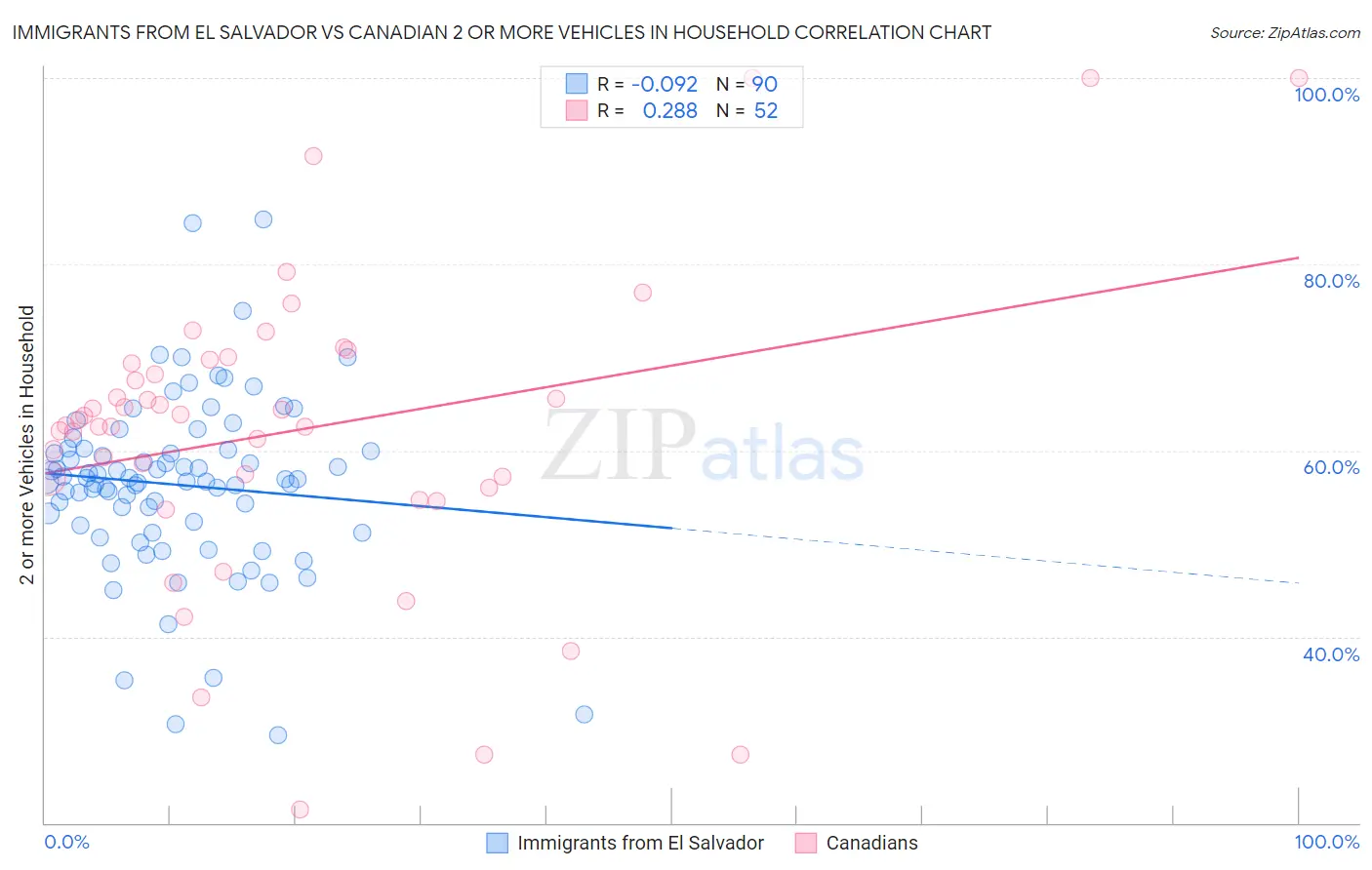 Immigrants from El Salvador vs Canadian 2 or more Vehicles in Household