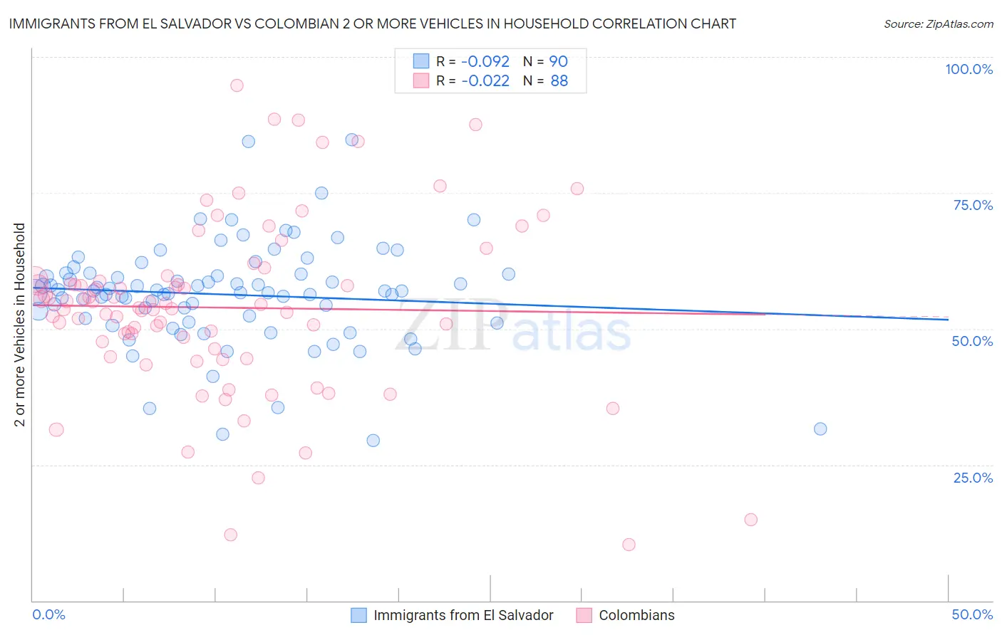 Immigrants from El Salvador vs Colombian 2 or more Vehicles in Household