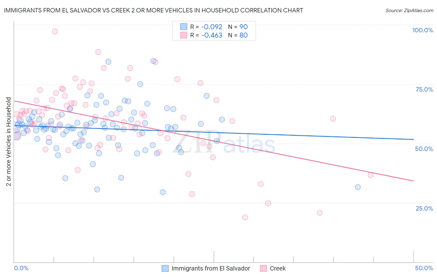 Immigrants from El Salvador vs Creek 2 or more Vehicles in Household