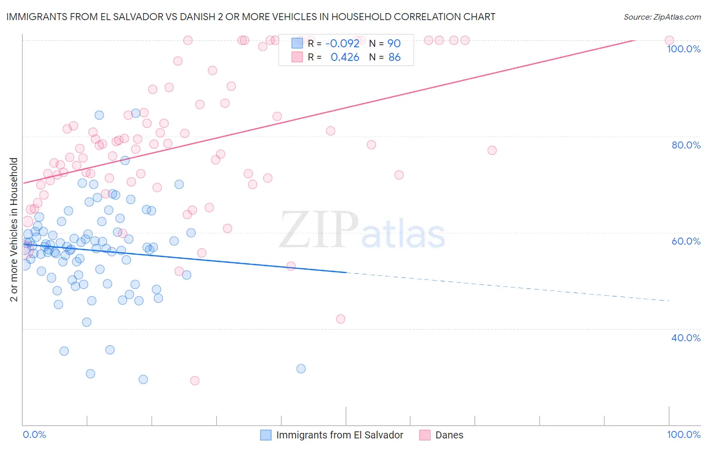 Immigrants from El Salvador vs Danish 2 or more Vehicles in Household