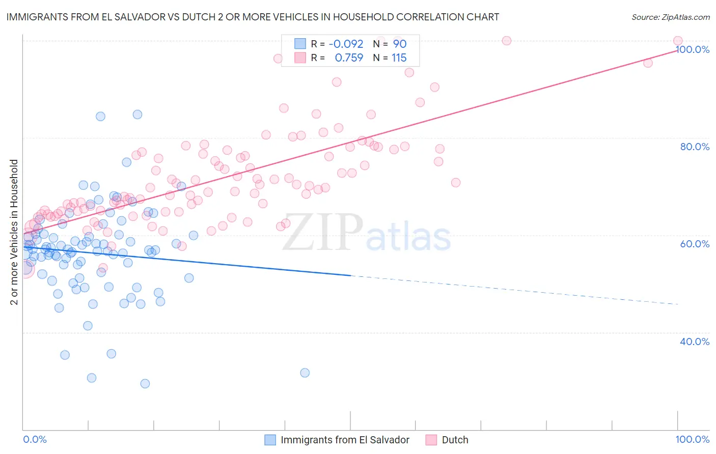 Immigrants from El Salvador vs Dutch 2 or more Vehicles in Household