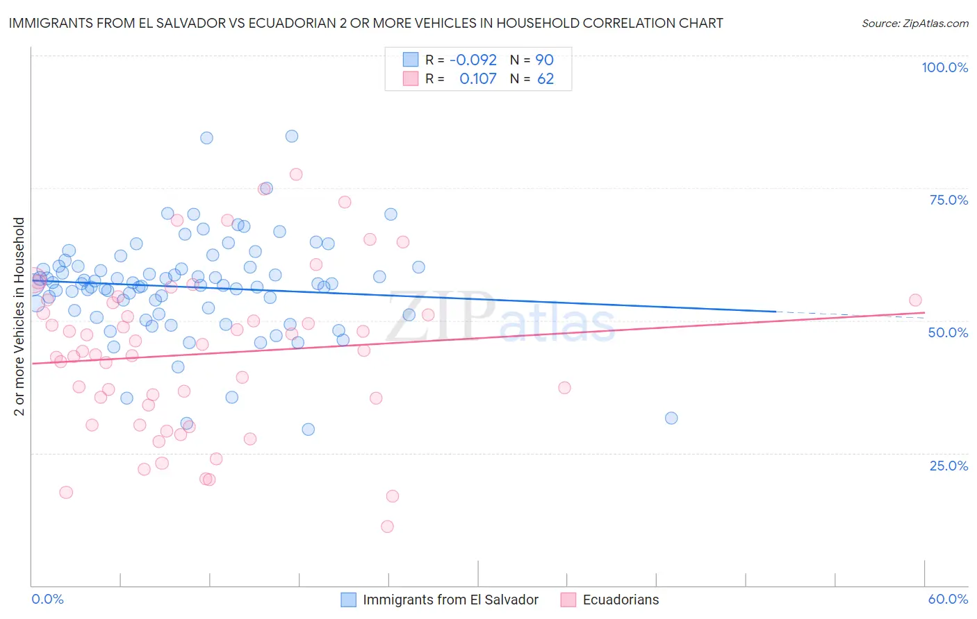 Immigrants from El Salvador vs Ecuadorian 2 or more Vehicles in Household