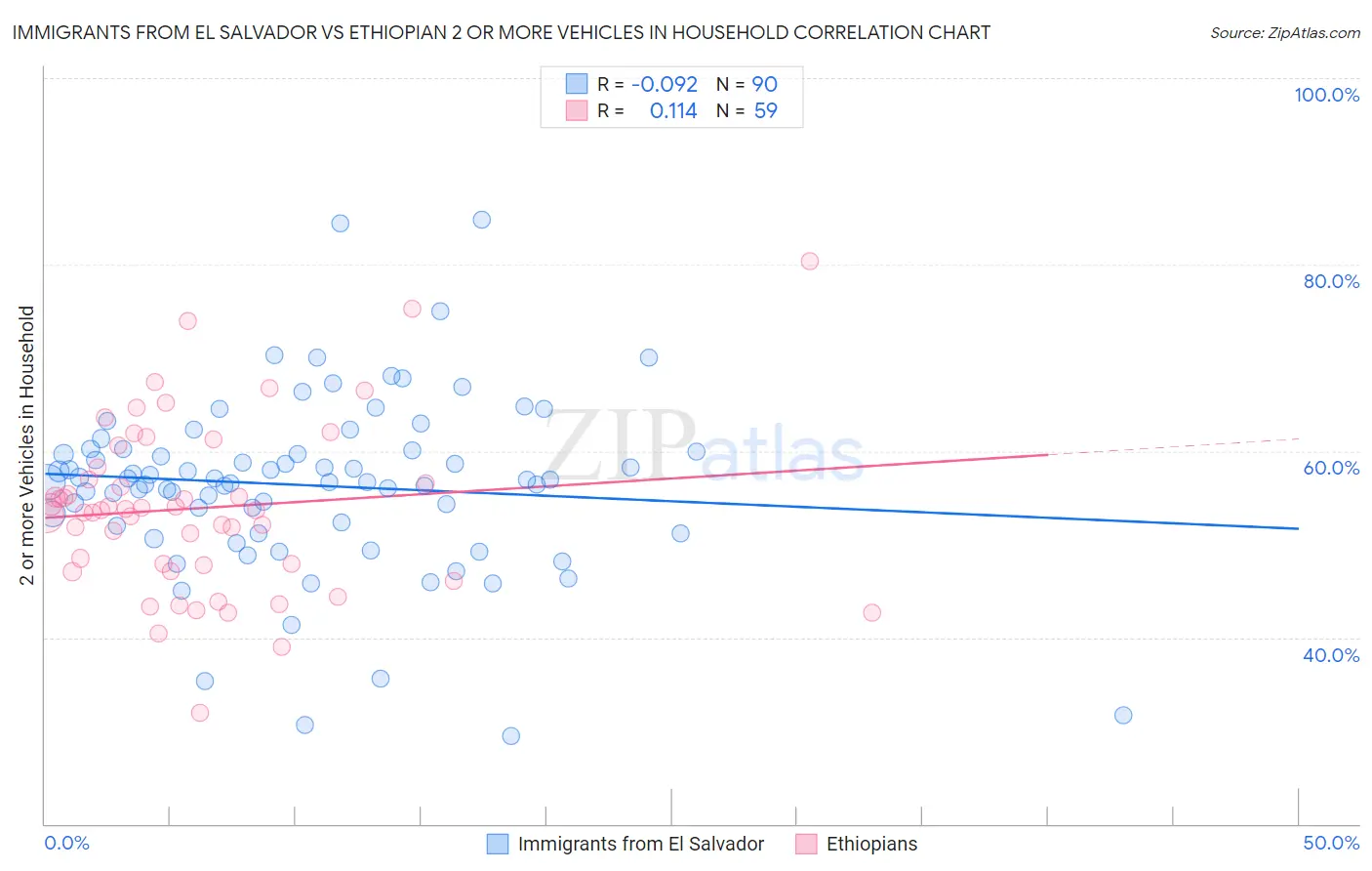 Immigrants from El Salvador vs Ethiopian 2 or more Vehicles in Household