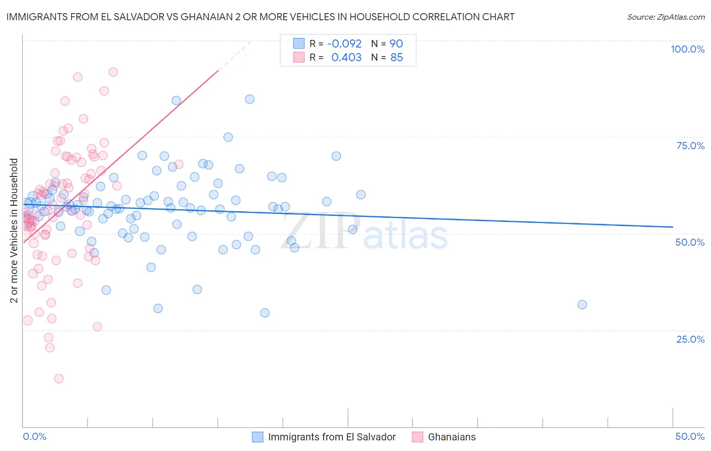 Immigrants from El Salvador vs Ghanaian 2 or more Vehicles in Household