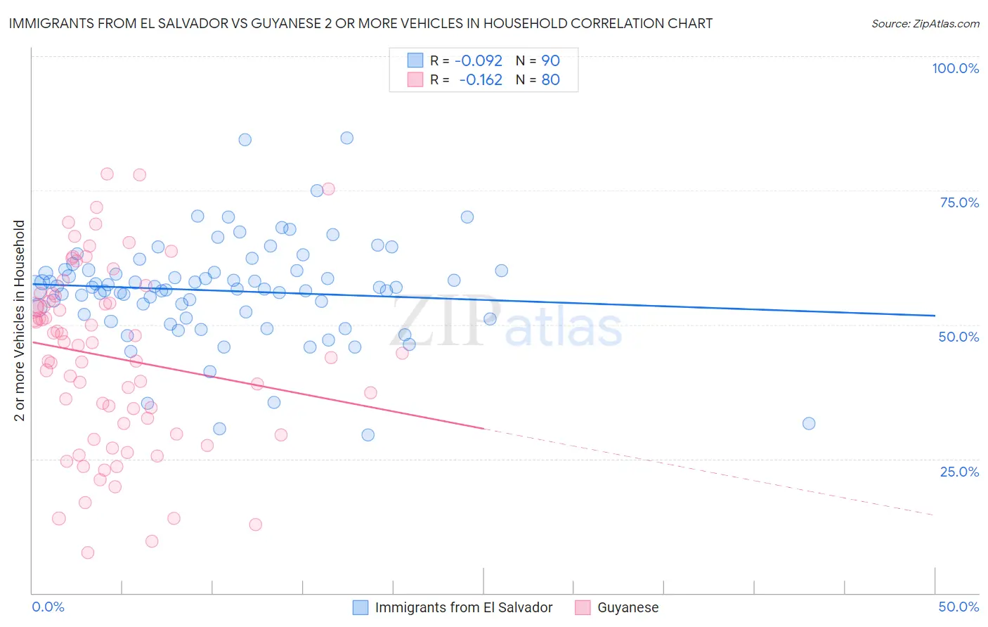 Immigrants from El Salvador vs Guyanese 2 or more Vehicles in Household