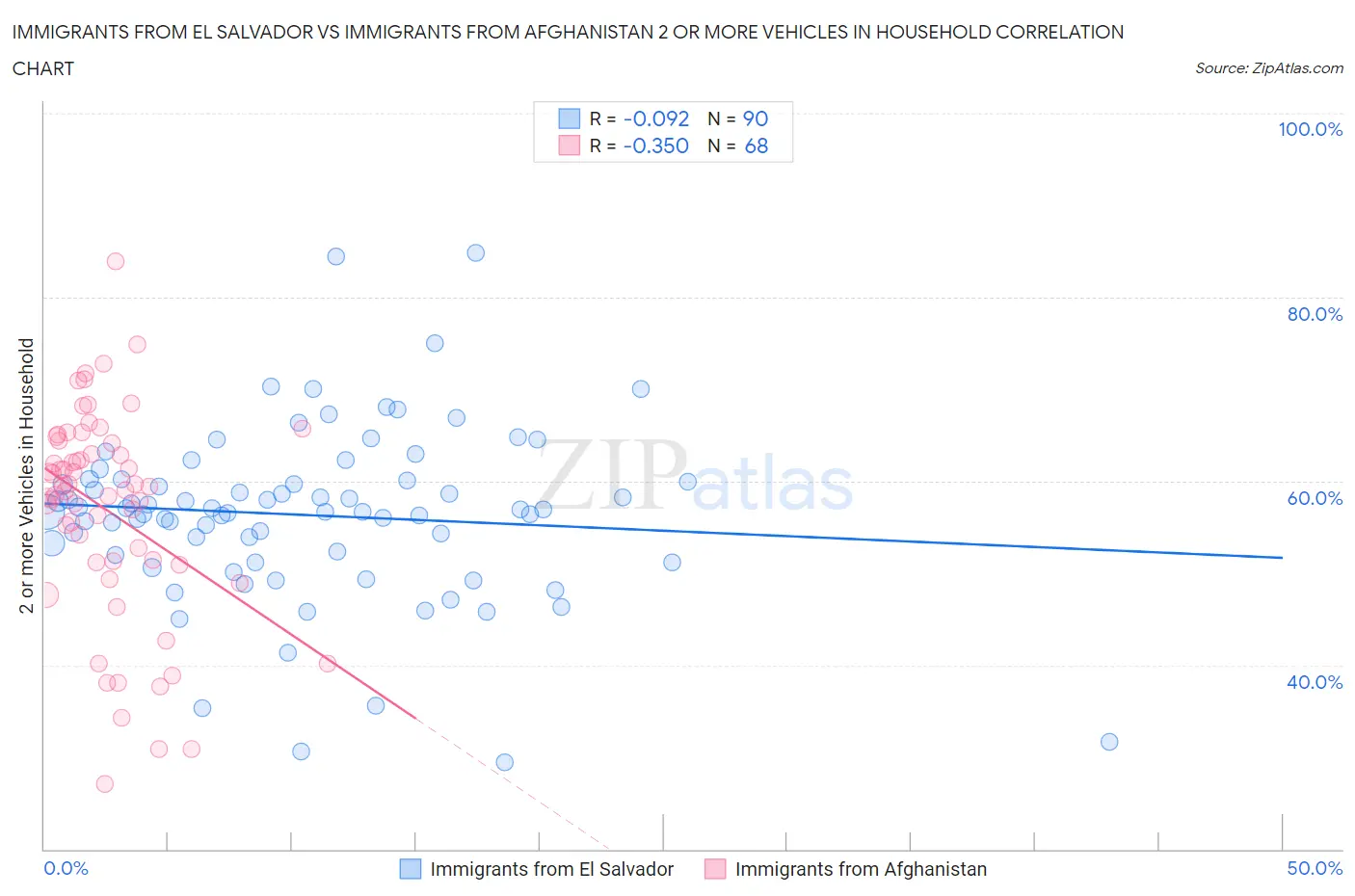 Immigrants from El Salvador vs Immigrants from Afghanistan 2 or more Vehicles in Household