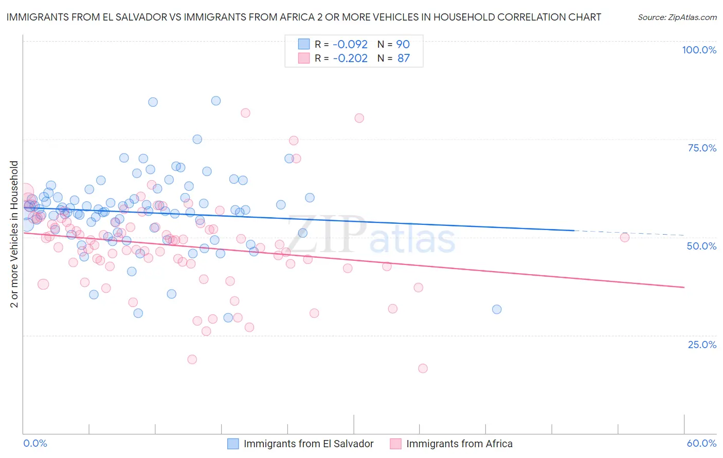 Immigrants from El Salvador vs Immigrants from Africa 2 or more Vehicles in Household