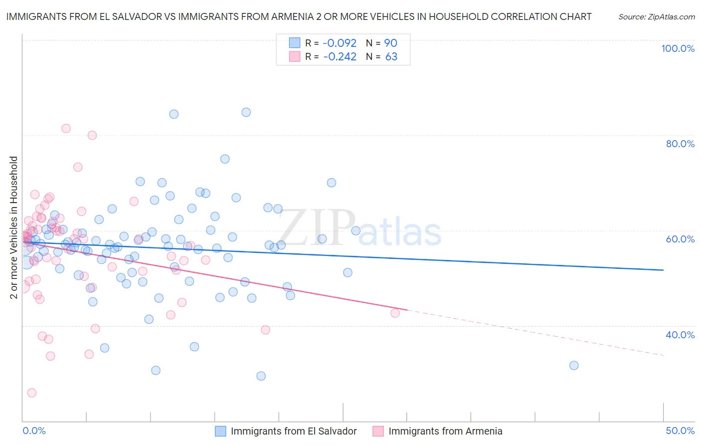 Immigrants from El Salvador vs Immigrants from Armenia 2 or more Vehicles in Household