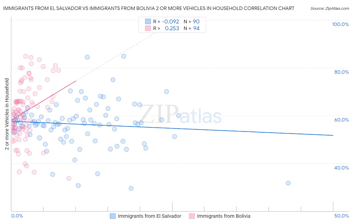 Immigrants from El Salvador vs Immigrants from Bolivia 2 or more Vehicles in Household
