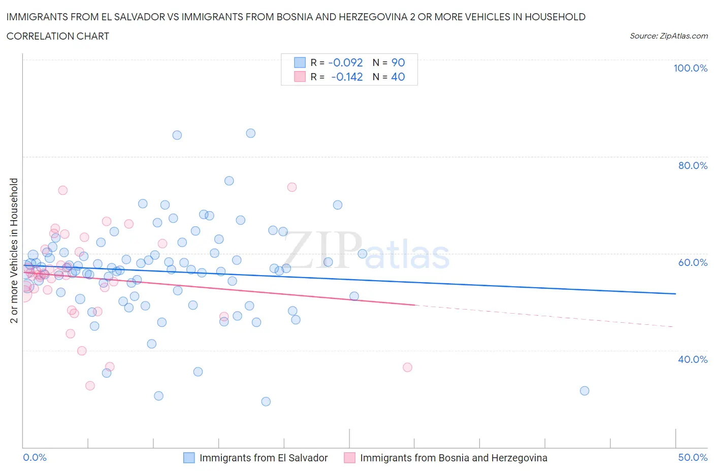 Immigrants from El Salvador vs Immigrants from Bosnia and Herzegovina 2 or more Vehicles in Household