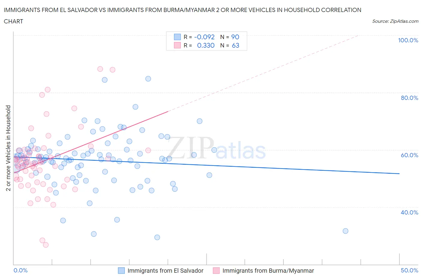 Immigrants from El Salvador vs Immigrants from Burma/Myanmar 2 or more Vehicles in Household