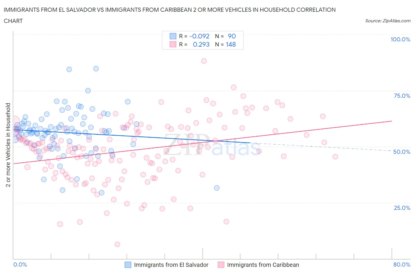 Immigrants from El Salvador vs Immigrants from Caribbean 2 or more Vehicles in Household
