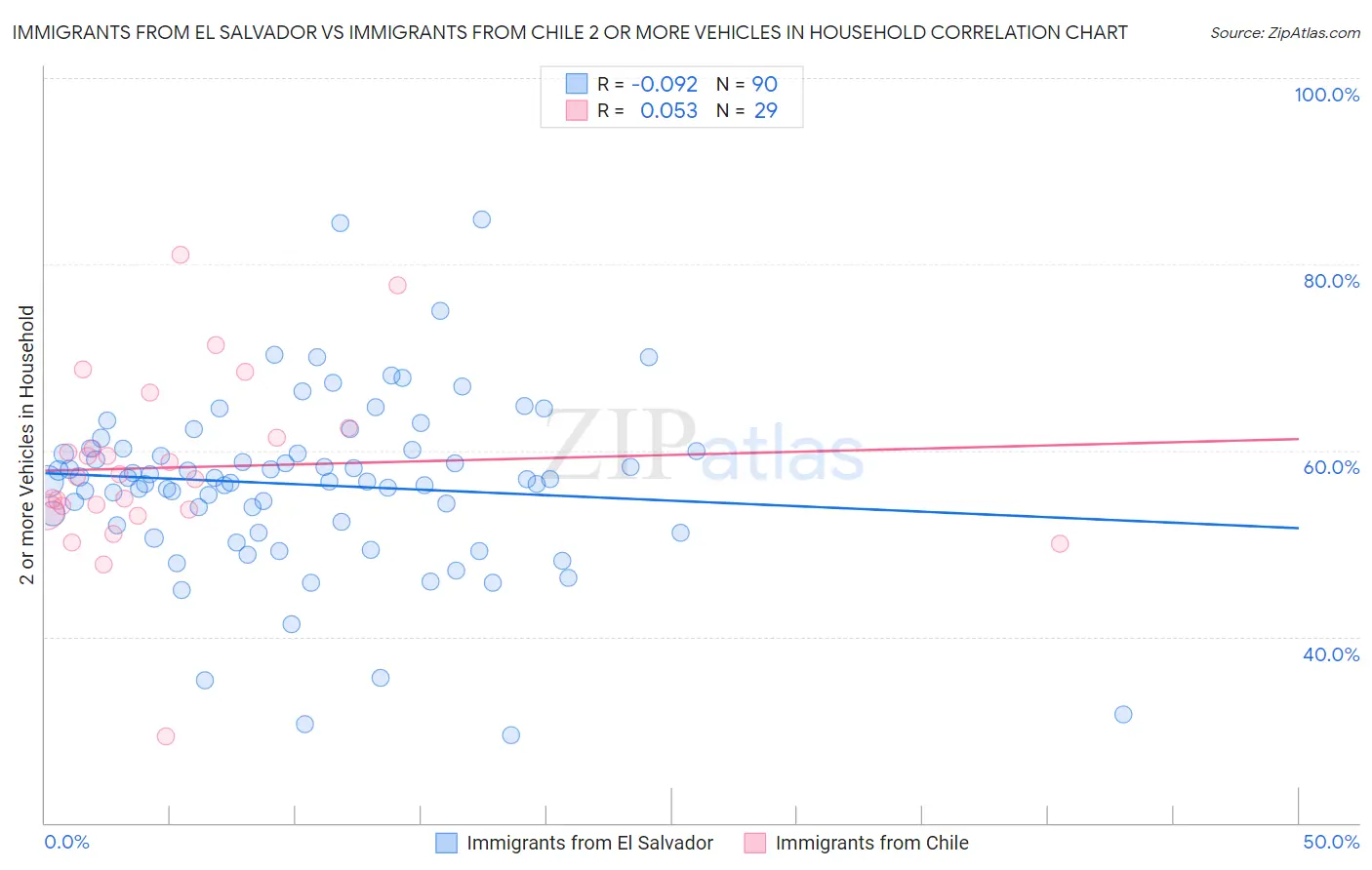 Immigrants from El Salvador vs Immigrants from Chile 2 or more Vehicles in Household