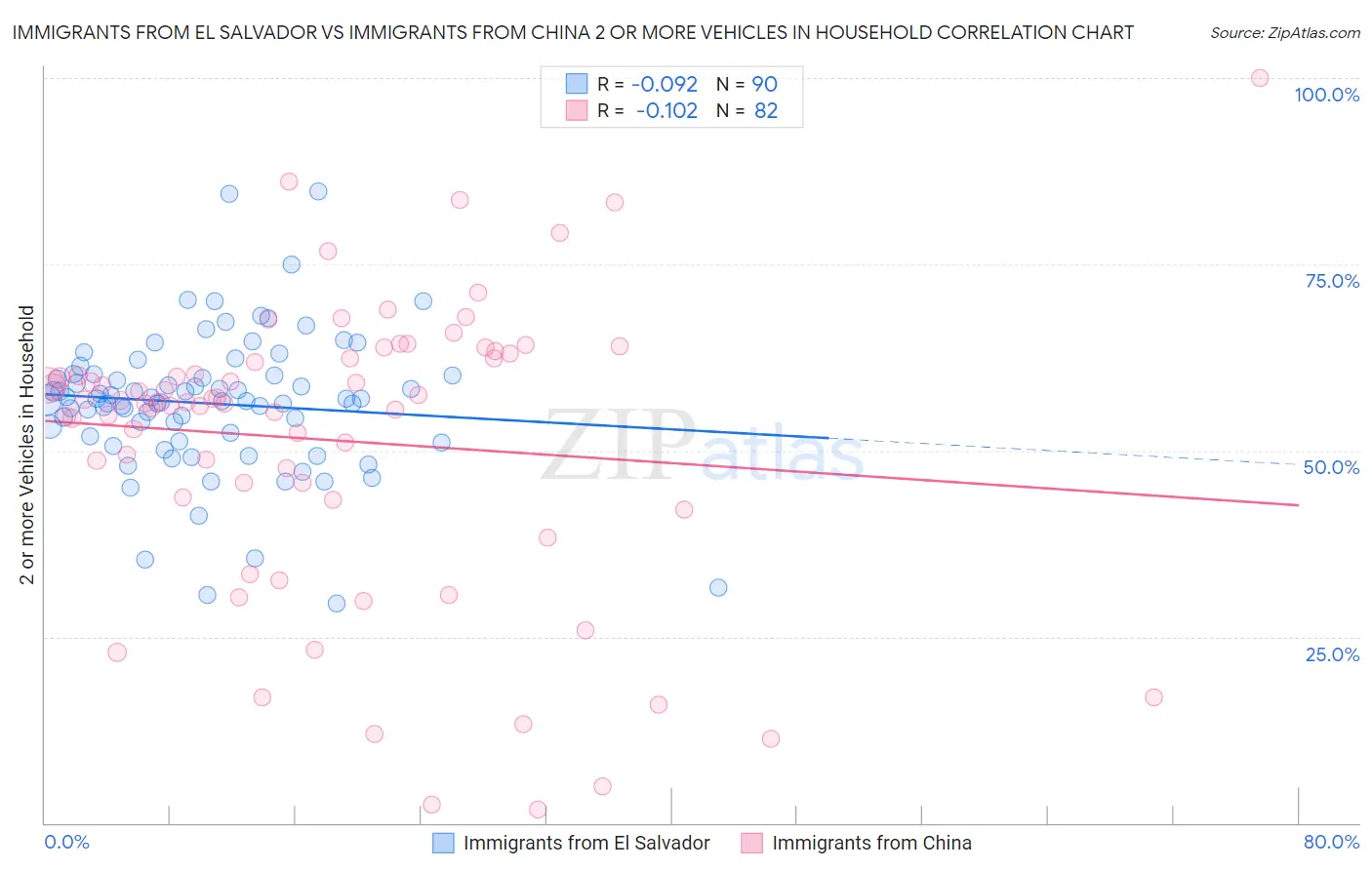 Immigrants from El Salvador vs Immigrants from China 2 or more Vehicles in Household