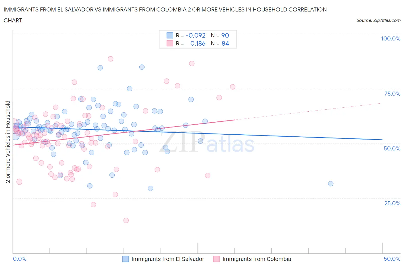 Immigrants from El Salvador vs Immigrants from Colombia 2 or more Vehicles in Household