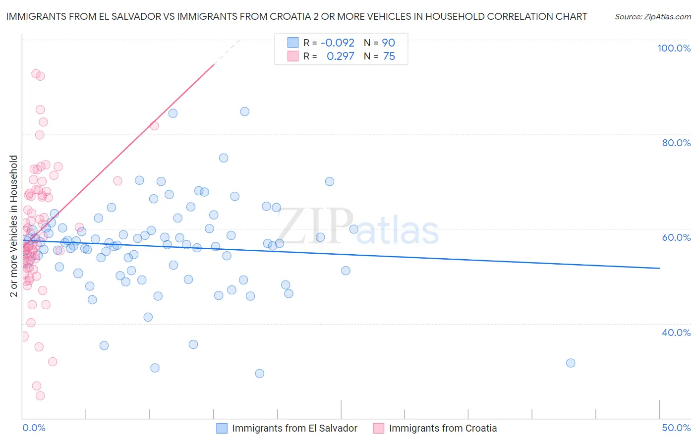 Immigrants from El Salvador vs Immigrants from Croatia 2 or more Vehicles in Household