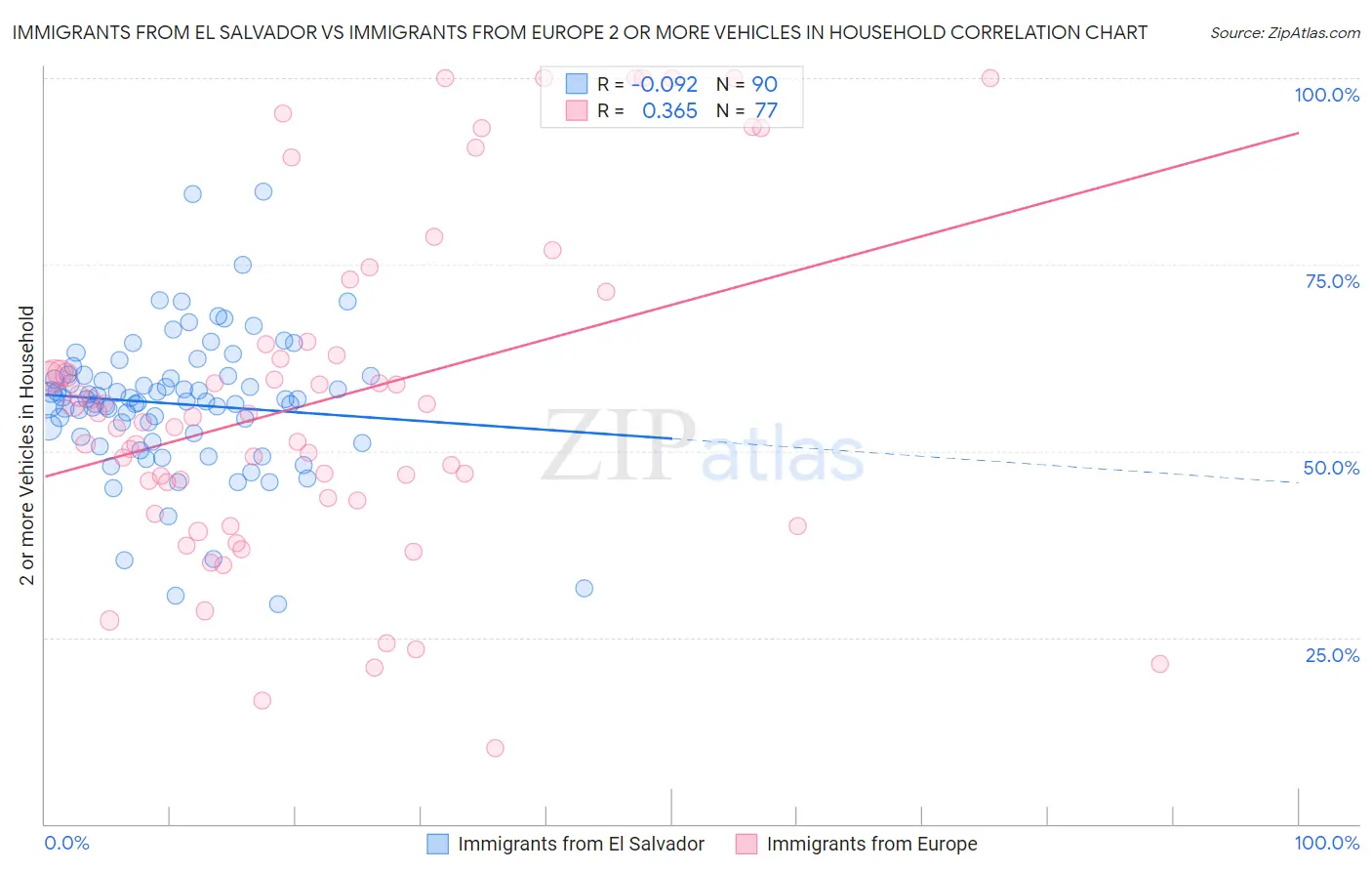 Immigrants from El Salvador vs Immigrants from Europe 2 or more Vehicles in Household