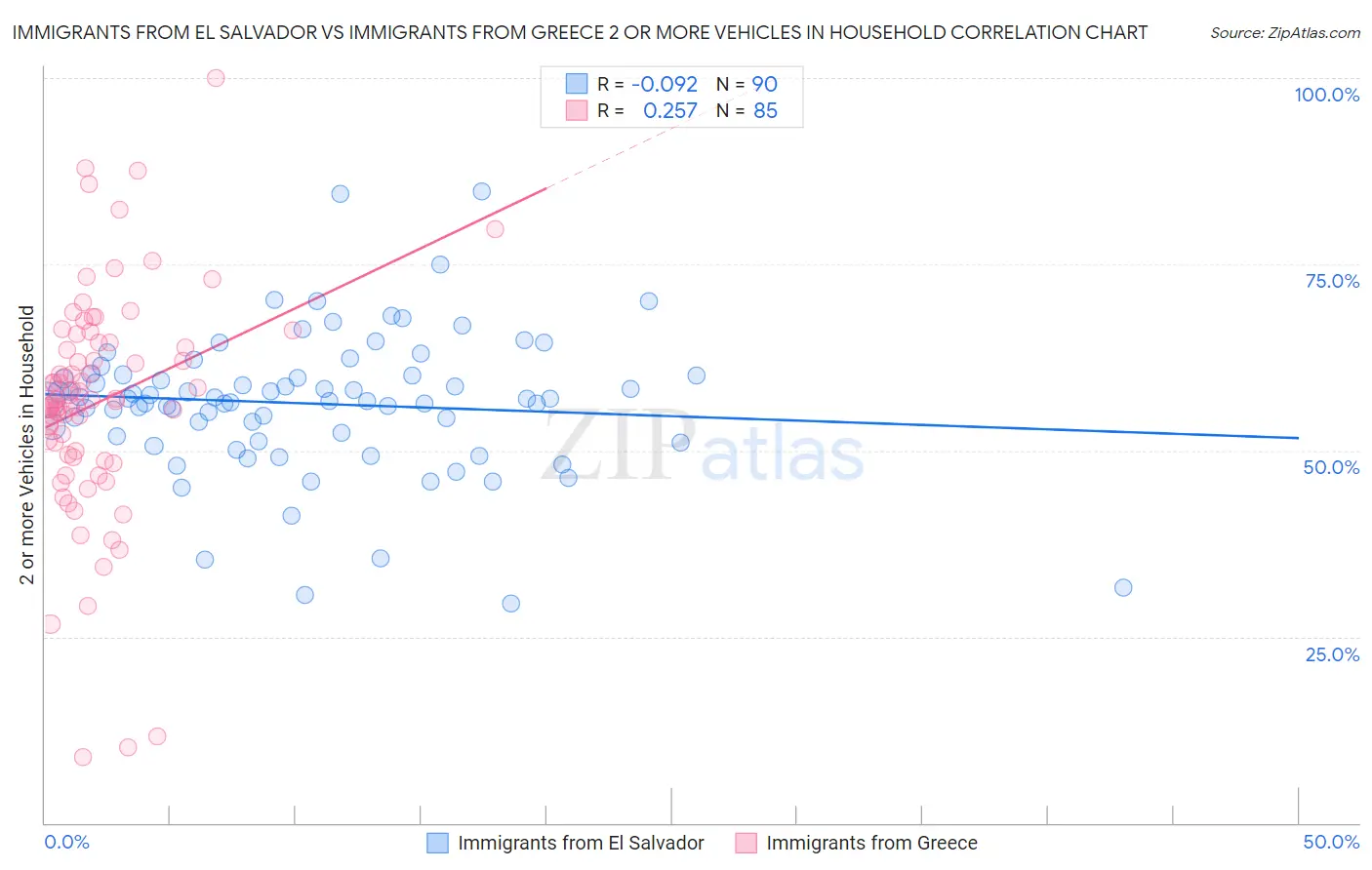 Immigrants from El Salvador vs Immigrants from Greece 2 or more Vehicles in Household