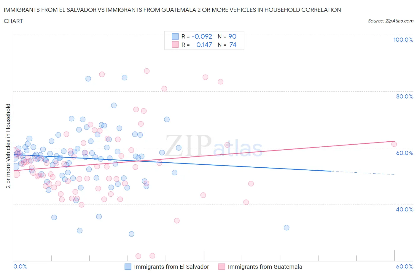 Immigrants from El Salvador vs Immigrants from Guatemala 2 or more Vehicles in Household