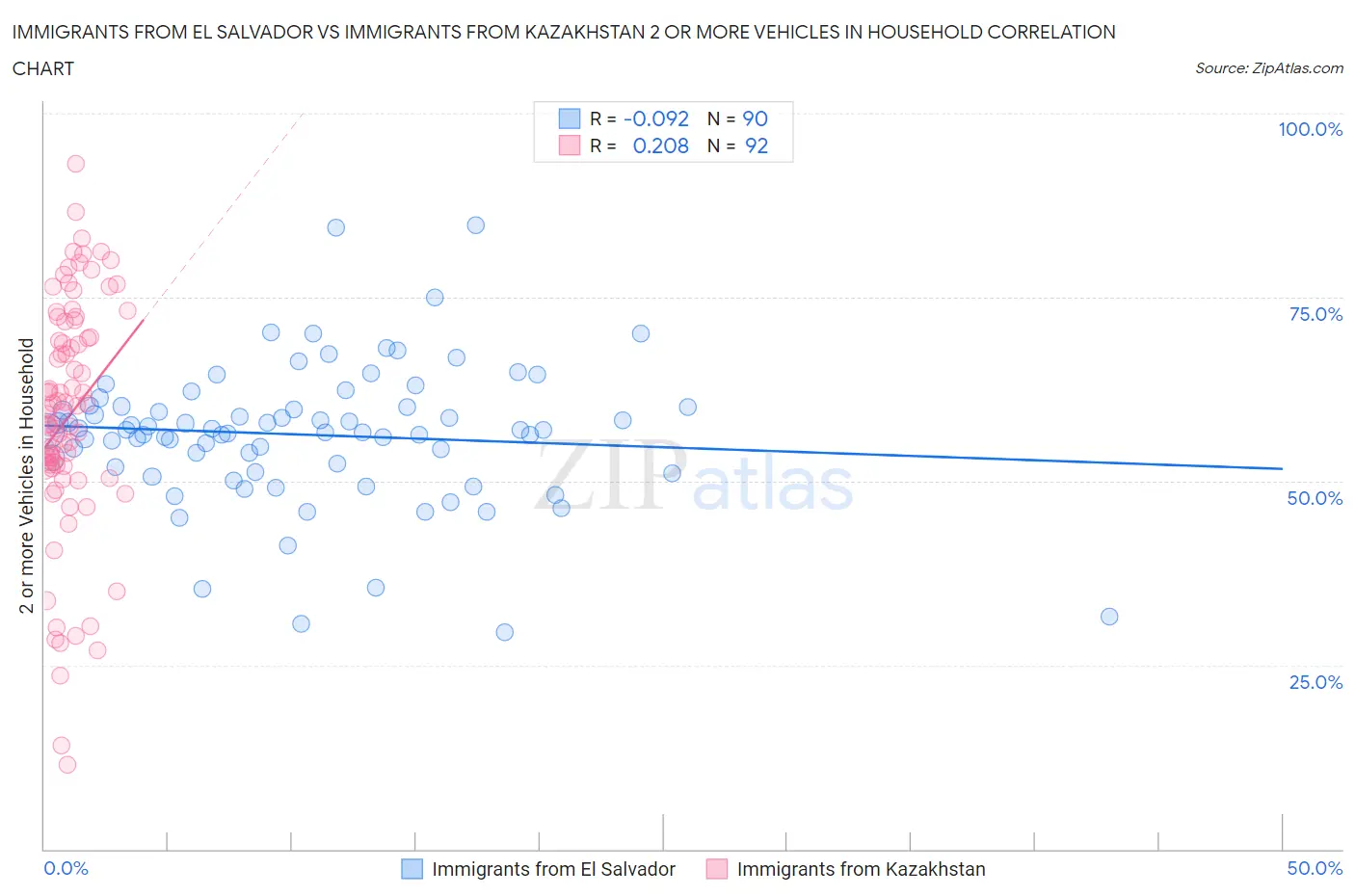 Immigrants from El Salvador vs Immigrants from Kazakhstan 2 or more Vehicles in Household