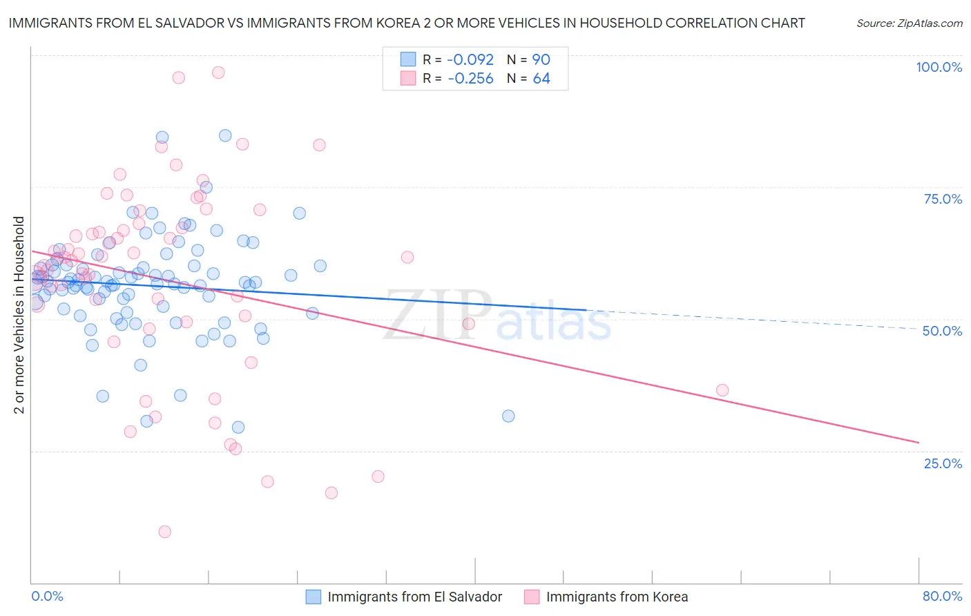 Immigrants from El Salvador vs Immigrants from Korea 2 or more Vehicles in Household