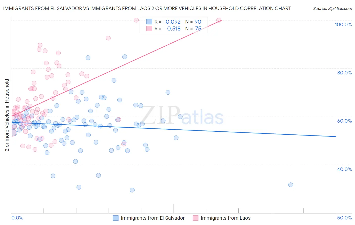 Immigrants from El Salvador vs Immigrants from Laos 2 or more Vehicles in Household