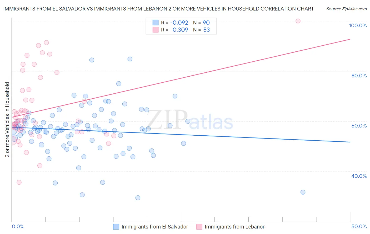 Immigrants from El Salvador vs Immigrants from Lebanon 2 or more Vehicles in Household