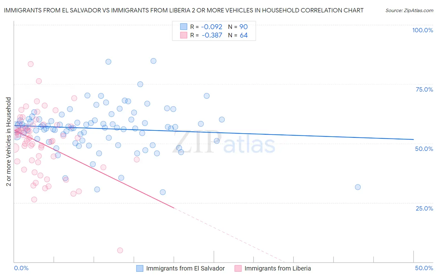 Immigrants from El Salvador vs Immigrants from Liberia 2 or more Vehicles in Household