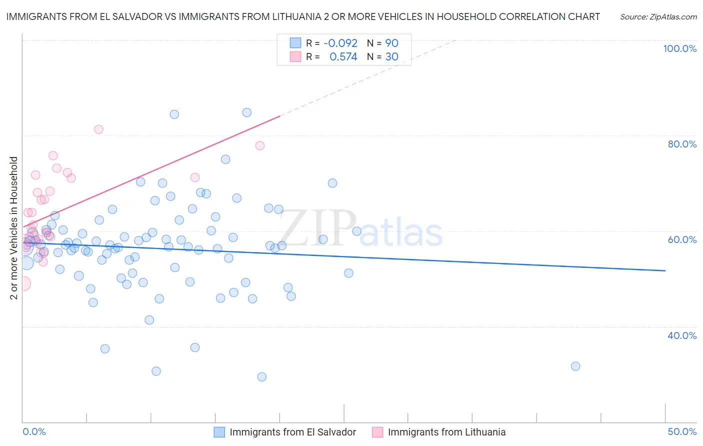 Immigrants from El Salvador vs Immigrants from Lithuania 2 or more Vehicles in Household