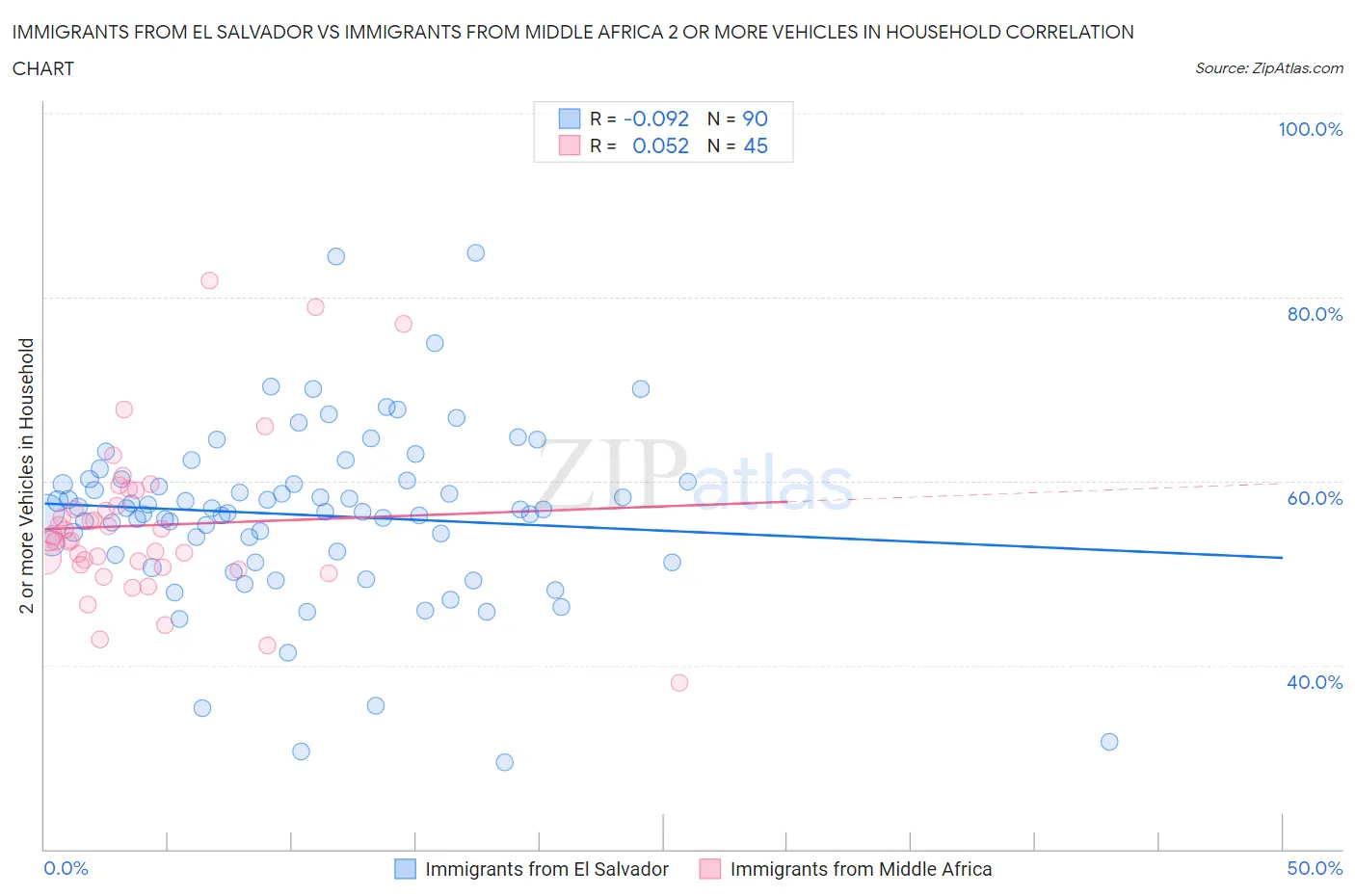 Immigrants from El Salvador vs Immigrants from Middle Africa 2 or more Vehicles in Household