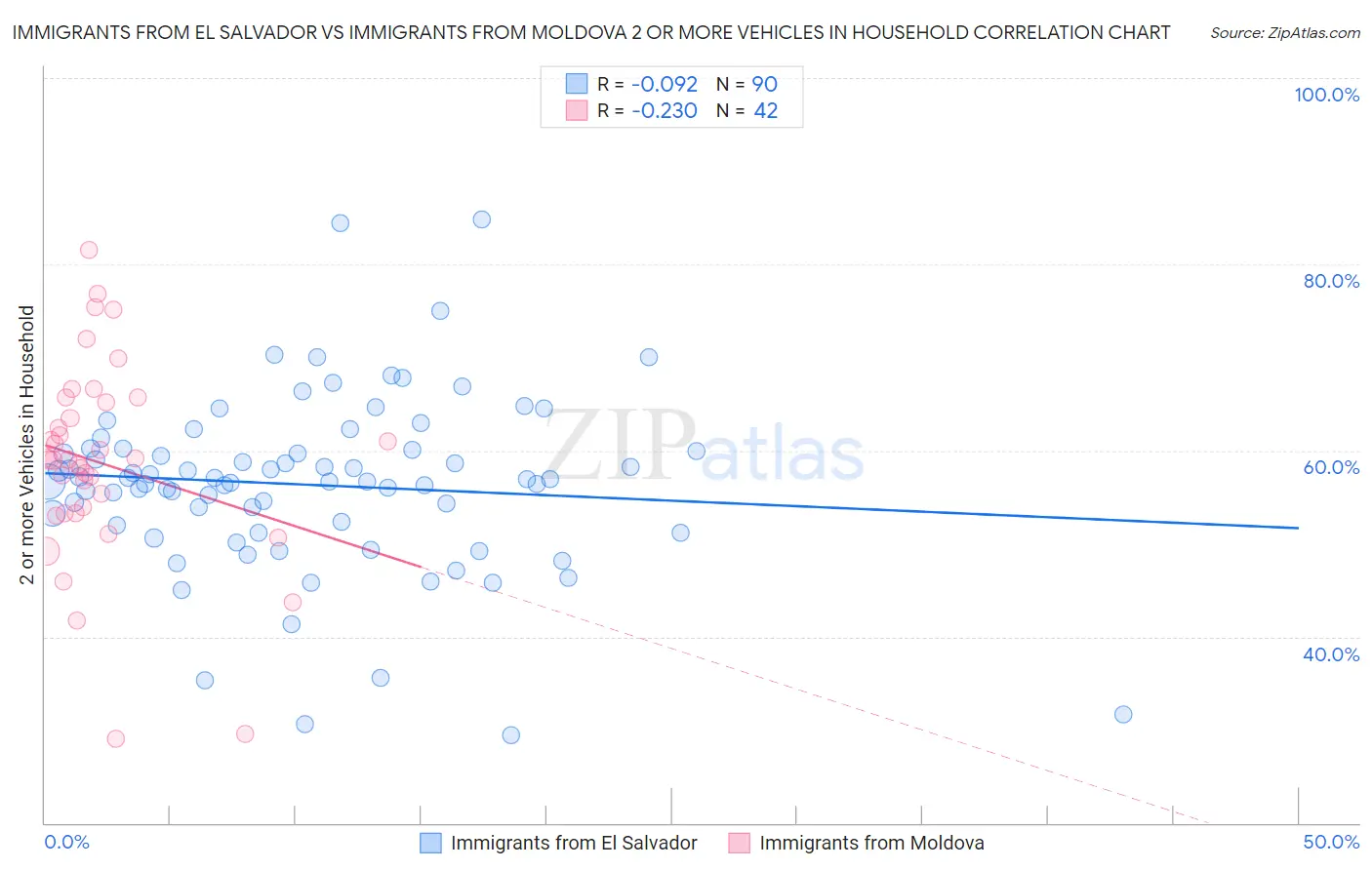 Immigrants from El Salvador vs Immigrants from Moldova 2 or more Vehicles in Household