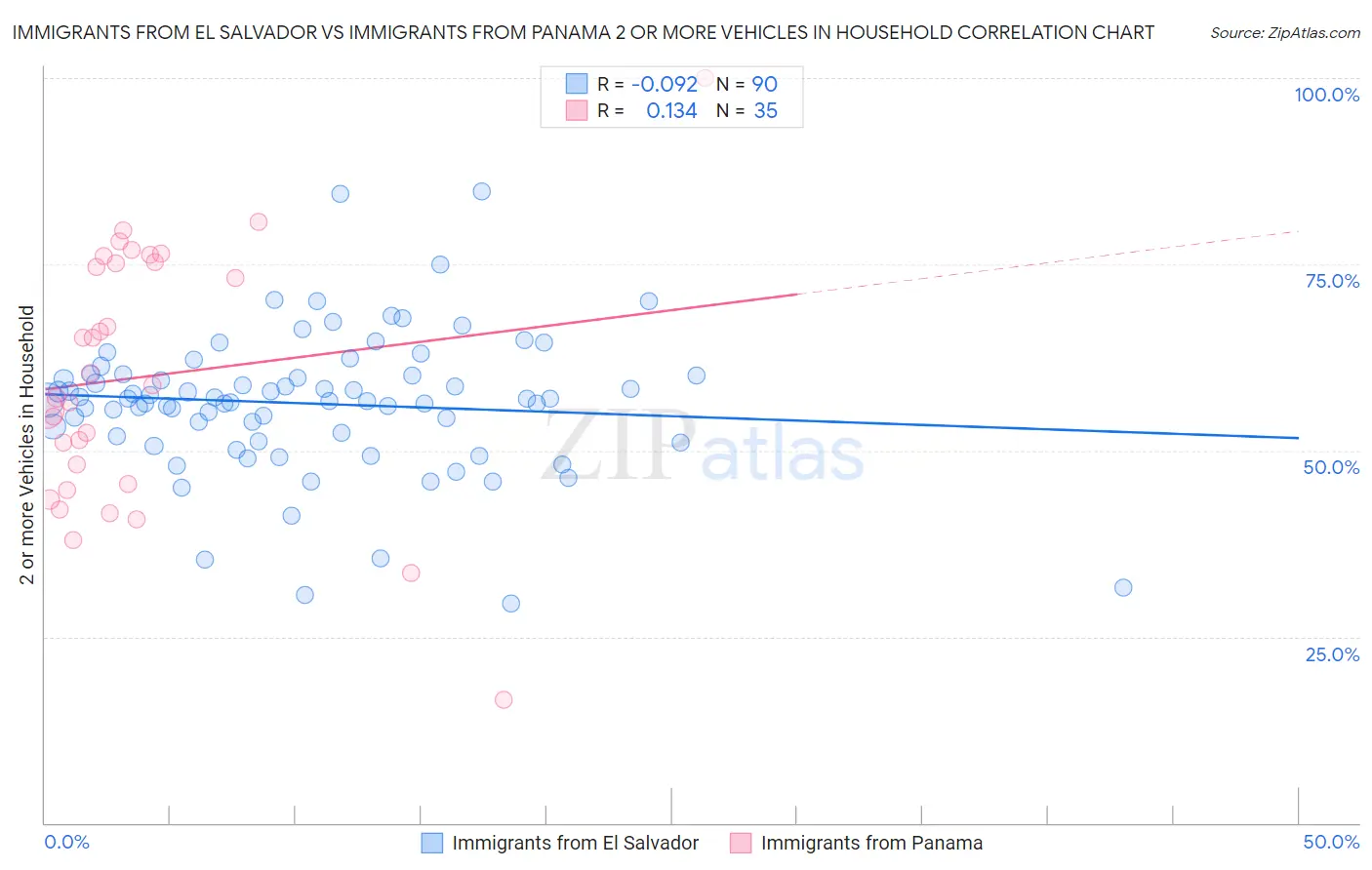 Immigrants from El Salvador vs Immigrants from Panama 2 or more Vehicles in Household