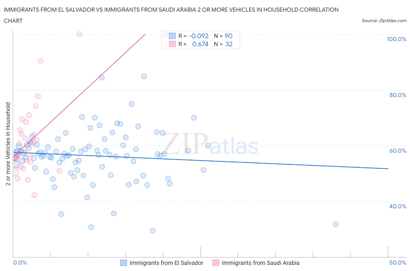 Immigrants from El Salvador vs Immigrants from Saudi Arabia 2 or more Vehicles in Household