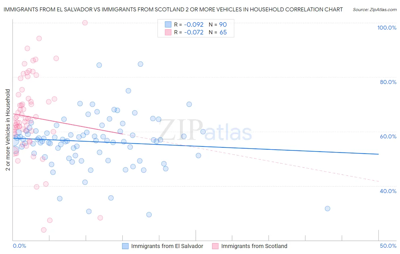 Immigrants from El Salvador vs Immigrants from Scotland 2 or more Vehicles in Household