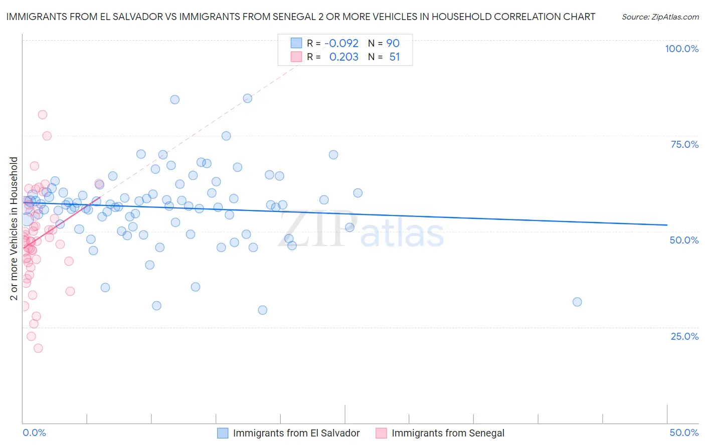 Immigrants from El Salvador vs Immigrants from Senegal 2 or more Vehicles in Household