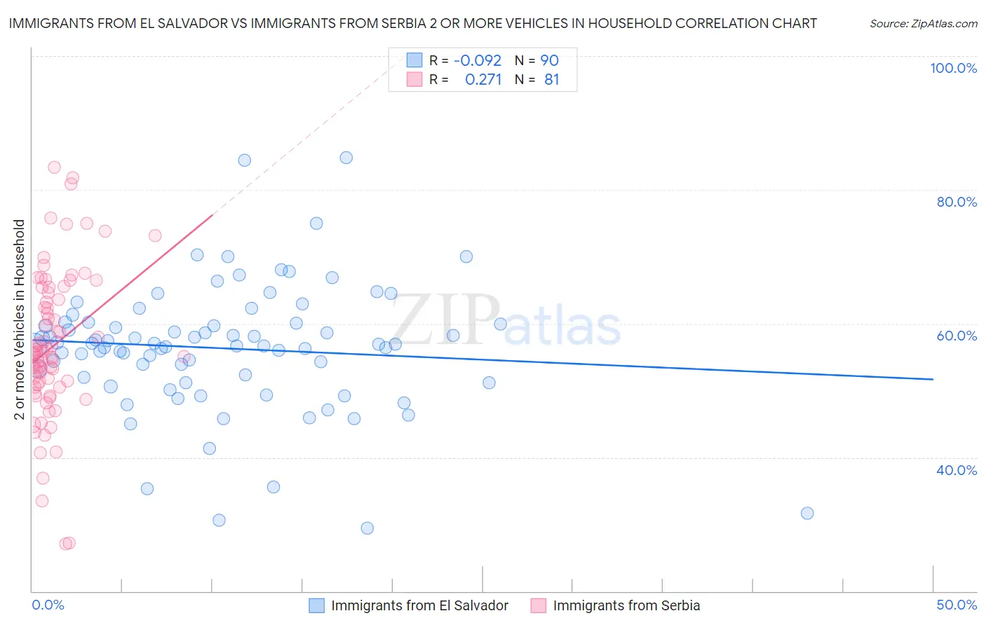 Immigrants from El Salvador vs Immigrants from Serbia 2 or more Vehicles in Household