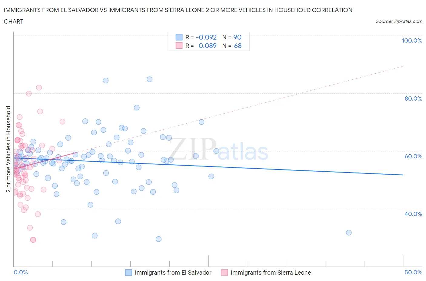 Immigrants from El Salvador vs Immigrants from Sierra Leone 2 or more Vehicles in Household